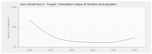 Fougeré : Interpolation cubique de l'évolution de la population