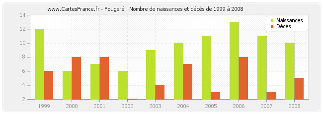 Fougeré : Nombre de naissances et décès de 1999 à 2008