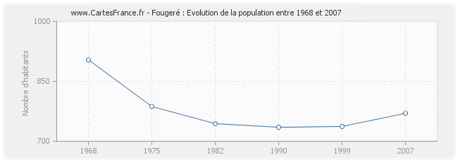 Population Fougeré