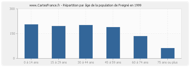 Répartition par âge de la population de Freigné en 1999