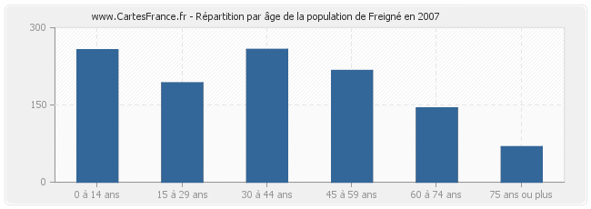 Répartition par âge de la population de Freigné en 2007