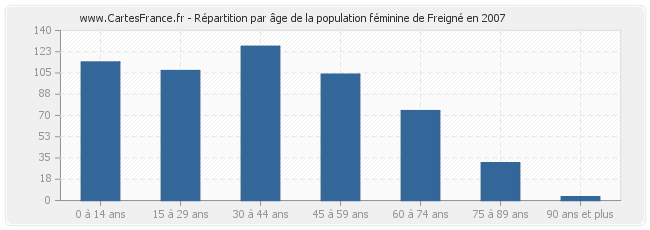 Répartition par âge de la population féminine de Freigné en 2007