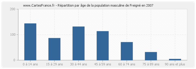 Répartition par âge de la population masculine de Freigné en 2007