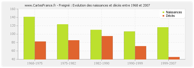 Freigné : Evolution des naissances et décès entre 1968 et 2007