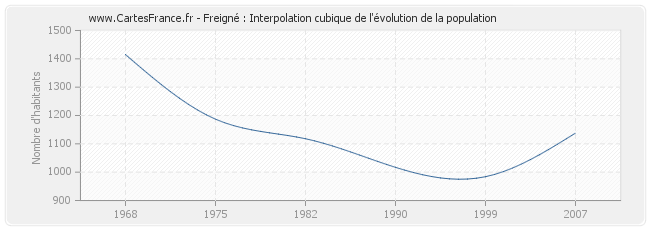 Freigné : Interpolation cubique de l'évolution de la population