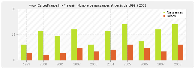 Freigné : Nombre de naissances et décès de 1999 à 2008