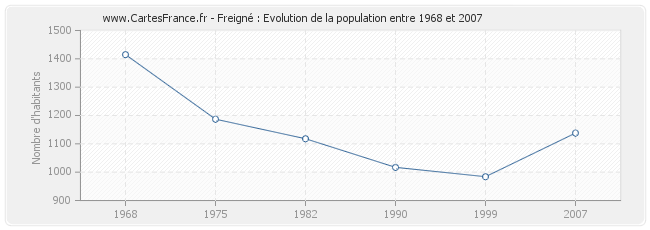 Population Freigné