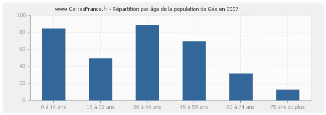 Répartition par âge de la population de Gée en 2007
