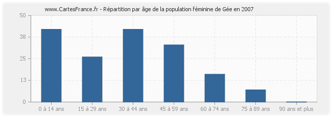 Répartition par âge de la population féminine de Gée en 2007
