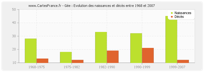 Gée : Evolution des naissances et décès entre 1968 et 2007