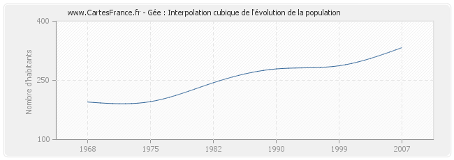 Gée : Interpolation cubique de l'évolution de la population