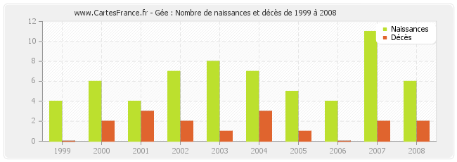Gée : Nombre de naissances et décès de 1999 à 2008