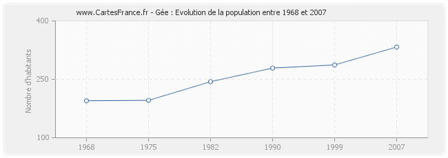 Population Gée