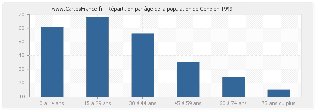 Répartition par âge de la population de Gené en 1999
