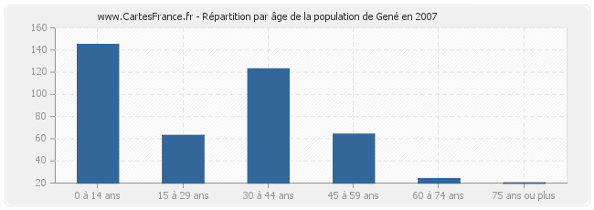 Répartition par âge de la population de Gené en 2007