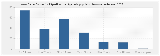 Répartition par âge de la population féminine de Gené en 2007