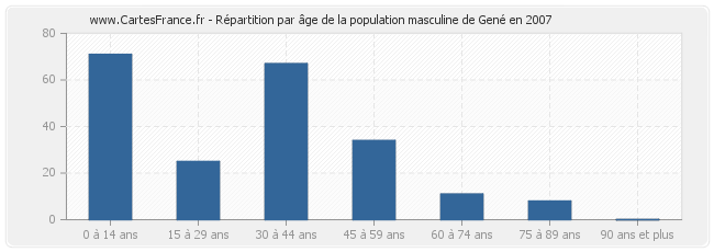 Répartition par âge de la population masculine de Gené en 2007