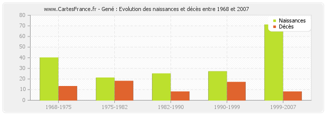 Gené : Evolution des naissances et décès entre 1968 et 2007