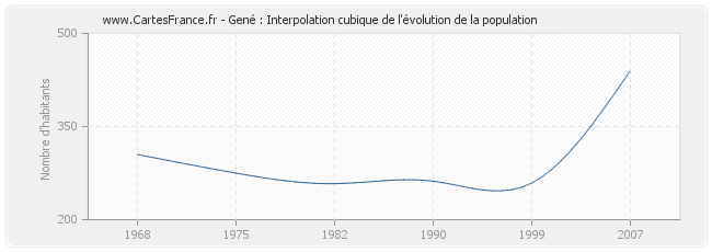 Gené : Interpolation cubique de l'évolution de la population