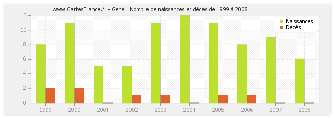 Gené : Nombre de naissances et décès de 1999 à 2008
