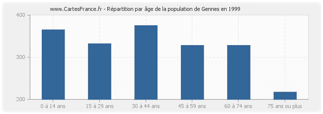 Répartition par âge de la population de Gennes en 1999