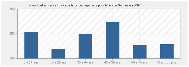 Répartition par âge de la population de Gennes en 2007