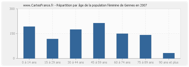 Répartition par âge de la population féminine de Gennes en 2007