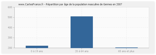 Répartition par âge de la population masculine de Gennes en 2007