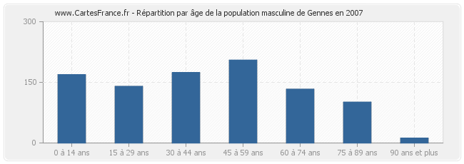 Répartition par âge de la population masculine de Gennes en 2007