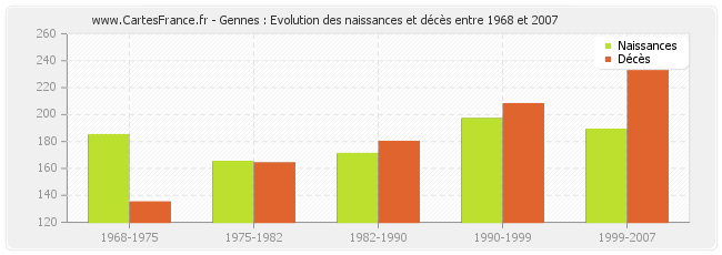 Gennes : Evolution des naissances et décès entre 1968 et 2007
