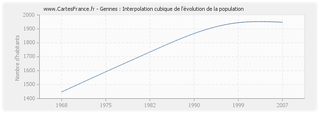 Gennes : Interpolation cubique de l'évolution de la population