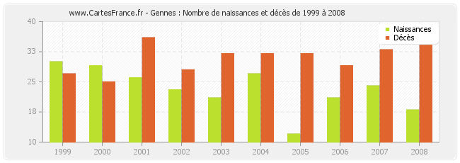 Gennes : Nombre de naissances et décès de 1999 à 2008