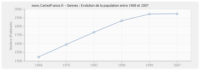 Population Gennes