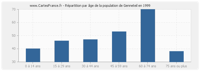 Répartition par âge de la population de Genneteil en 1999