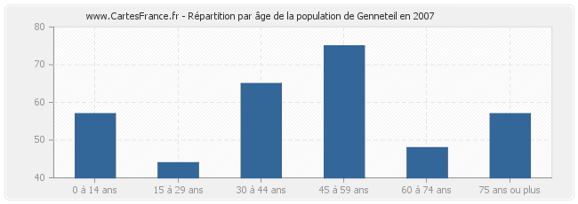 Répartition par âge de la population de Genneteil en 2007