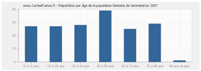 Répartition par âge de la population féminine de Genneteil en 2007