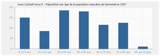 Répartition par âge de la population masculine de Genneteil en 2007