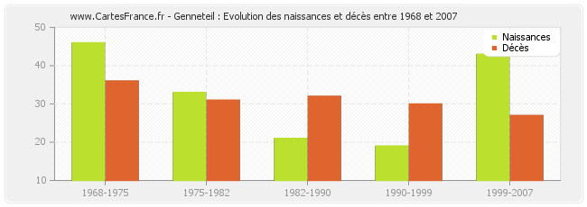 Genneteil : Evolution des naissances et décès entre 1968 et 2007