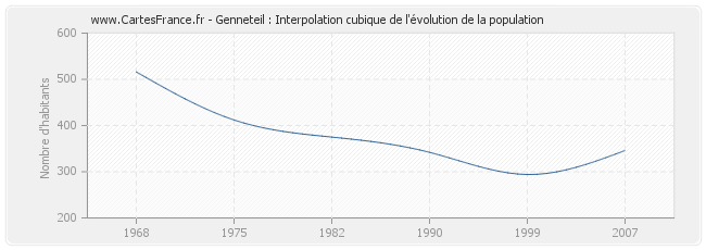 Genneteil : Interpolation cubique de l'évolution de la population
