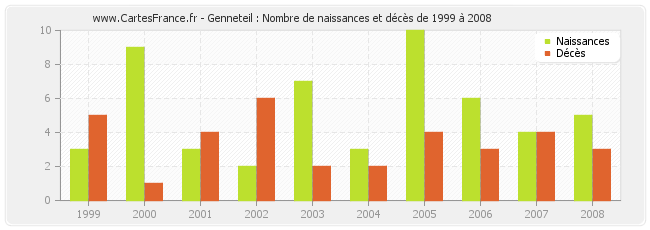 Genneteil : Nombre de naissances et décès de 1999 à 2008