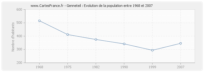 Population Genneteil