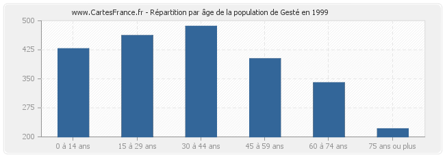 Répartition par âge de la population de Gesté en 1999