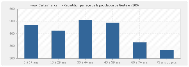 Répartition par âge de la population de Gesté en 2007