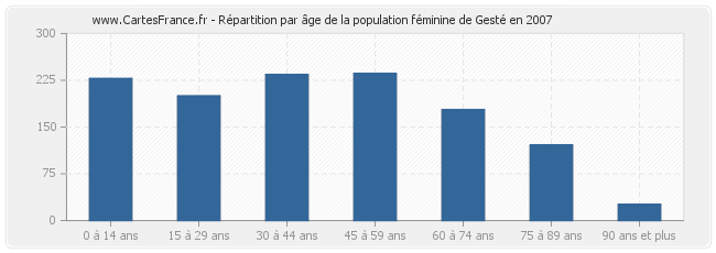 Répartition par âge de la population féminine de Gesté en 2007