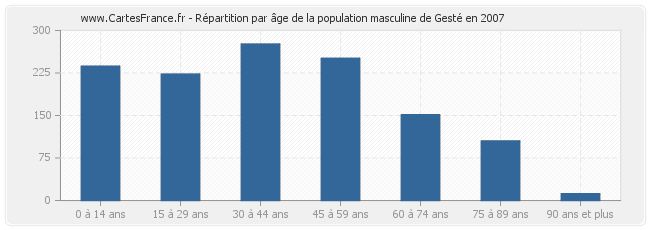 Répartition par âge de la population masculine de Gesté en 2007