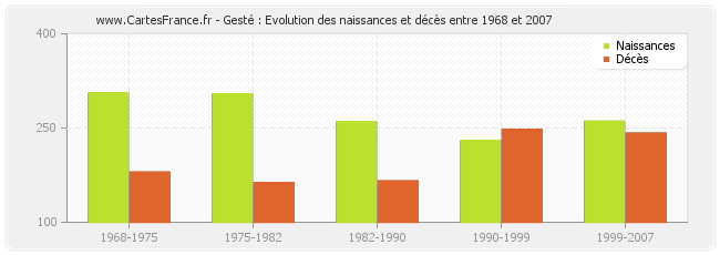 Gesté : Evolution des naissances et décès entre 1968 et 2007