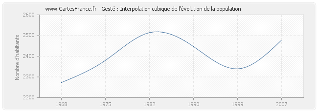 Gesté : Interpolation cubique de l'évolution de la population