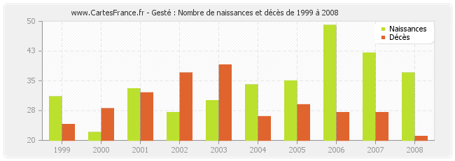 Gesté : Nombre de naissances et décès de 1999 à 2008