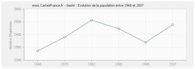 Population Gesté