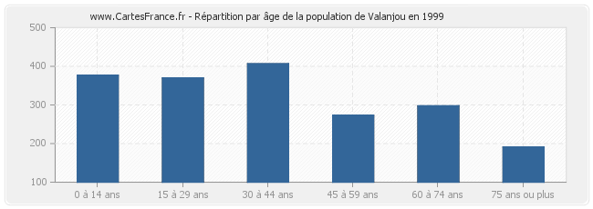 Répartition par âge de la population de Valanjou en 1999